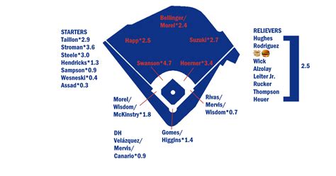 cubs roster resource fangraphs